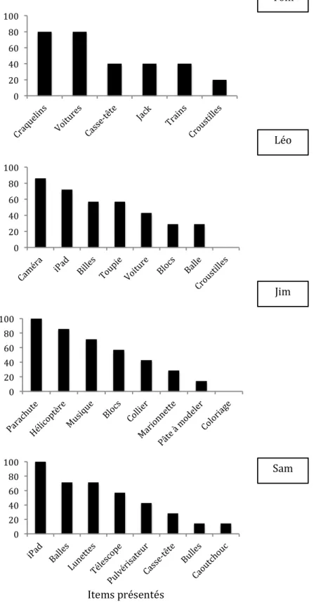 Figure 1. Pourcentage d’essais sélectionnés lors de l’évaluation des stimuli préférés à l’aide de  la méthode paire de stimuli pour Tom, Léo, Jim et Sam