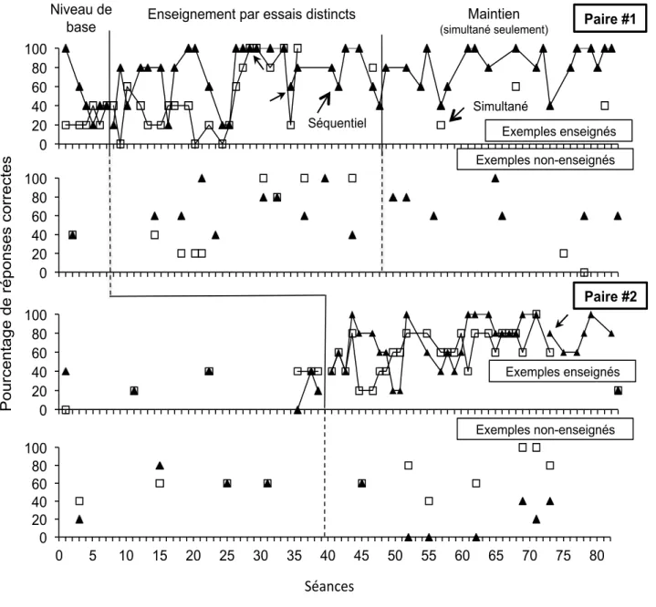 Figure 2. Pourcentages de réponses correctes pour Tom sur des exemples enseignés et non  enseignés lors des séances de niveau de base, d’enseignement, de généralisation et de  maintien