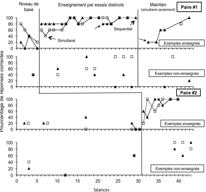 Figure 3. Pourcentages de réponses correctes pour Léo sur des exemples enseignés et non  enseignés lors des séances de niveau de base, d’enseignement, de généralisation et de  maintien