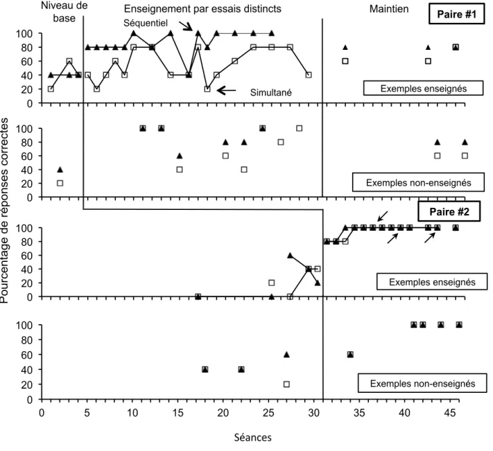 Figure 4. Pourcentages de réponses correctes pour Jim sur des exemples enseignés et non  enseignés lors des séances de niveau de base, d’enseignement, de généralisation et de  maintien