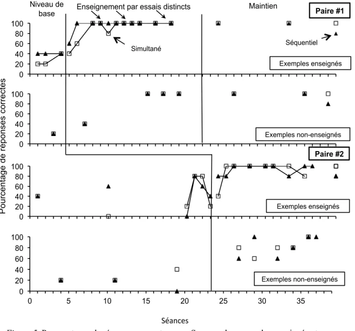 Figure 5. Pourcentages de réponses correctes pour Sam sur des exemples enseignés et non  enseignés lors des séances de niveau de base, d’enseignement, de généralisation et de  maintien