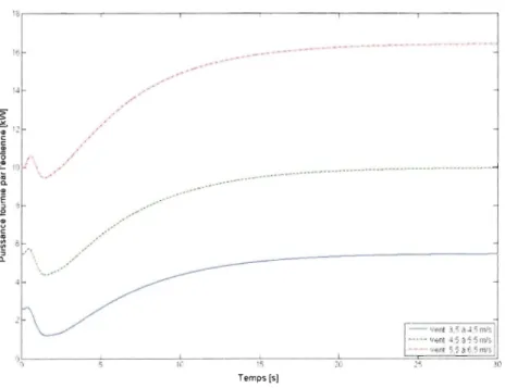 Figure 4 .16  Réponse du  système des  variations échelons de  vent de  1 mis d' amplitude