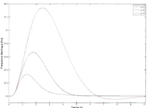 Figure 4.25  Réponse du système à une variation échelon de la puissance demandé. 