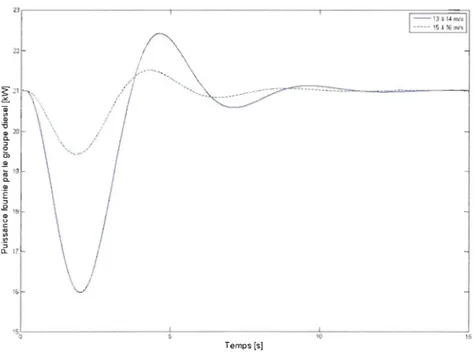 Figure 5.26  Variation de la puissance fournie par le groupe diesel à deux entrées échelons du  vent (13 à 14 mis et 15  à 16 mis) 