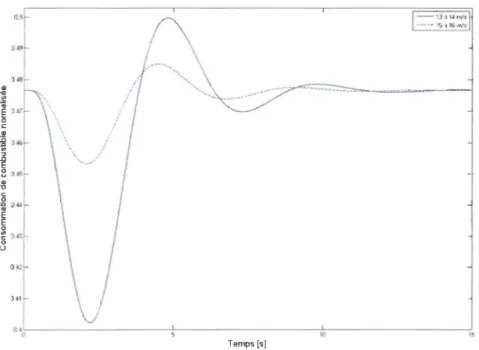 Figure 5.28  Variation de la consommation de combustible à deux entrées échelons du vent  (13  à 14 mis et  15  à  16  mis)