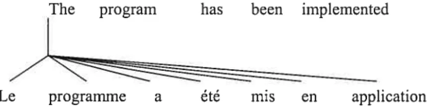 Figure 4: Un autre alignement possible de ces phrases mais moins probable.