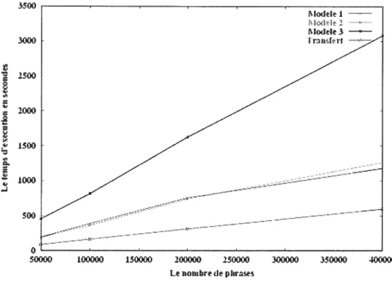 Figure 13: Le temps d’exécution par rapport à la taille du corpus.