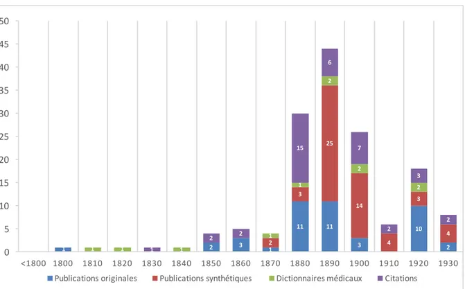 Figure 2 : Publications par décennie et par type 