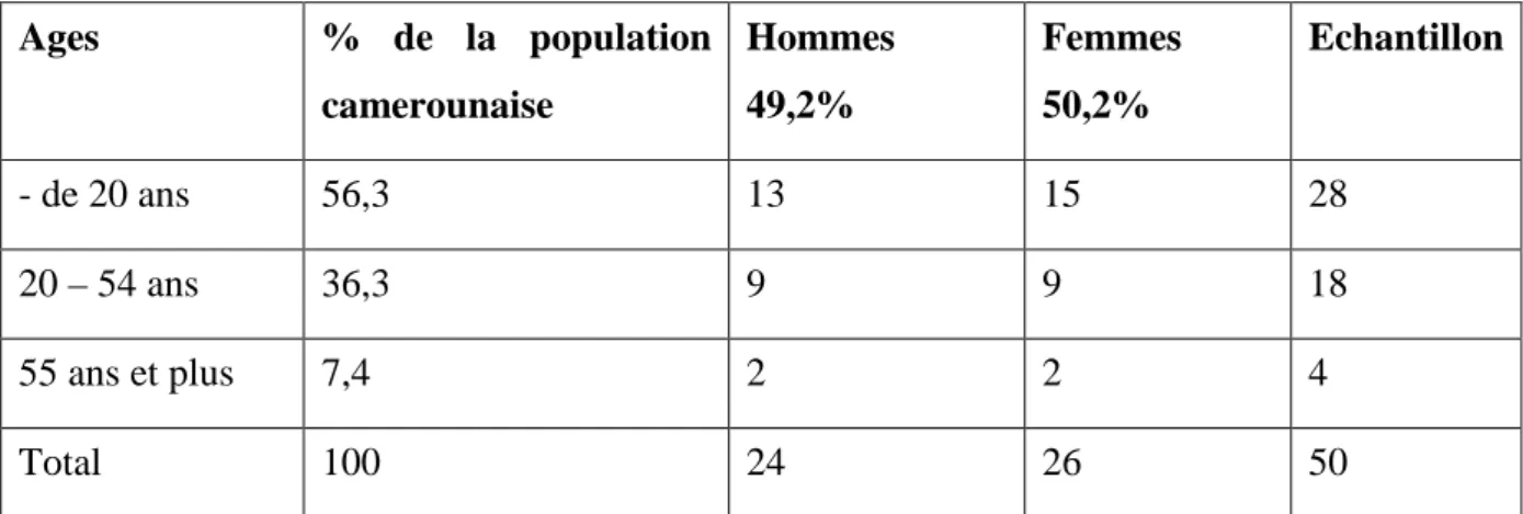 Tableau n°1 : Echantillon du sondage 