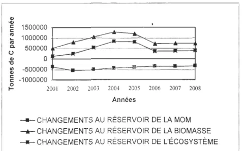 Figure  6.  Chan gements  aux  réservoirs  de  carbone  de  l' écosys tème, de la  biomasse  et de la  1\'101\'1  de la  forêt privée  du Bas-Saint-Laurent pour la  période  2001-2008 