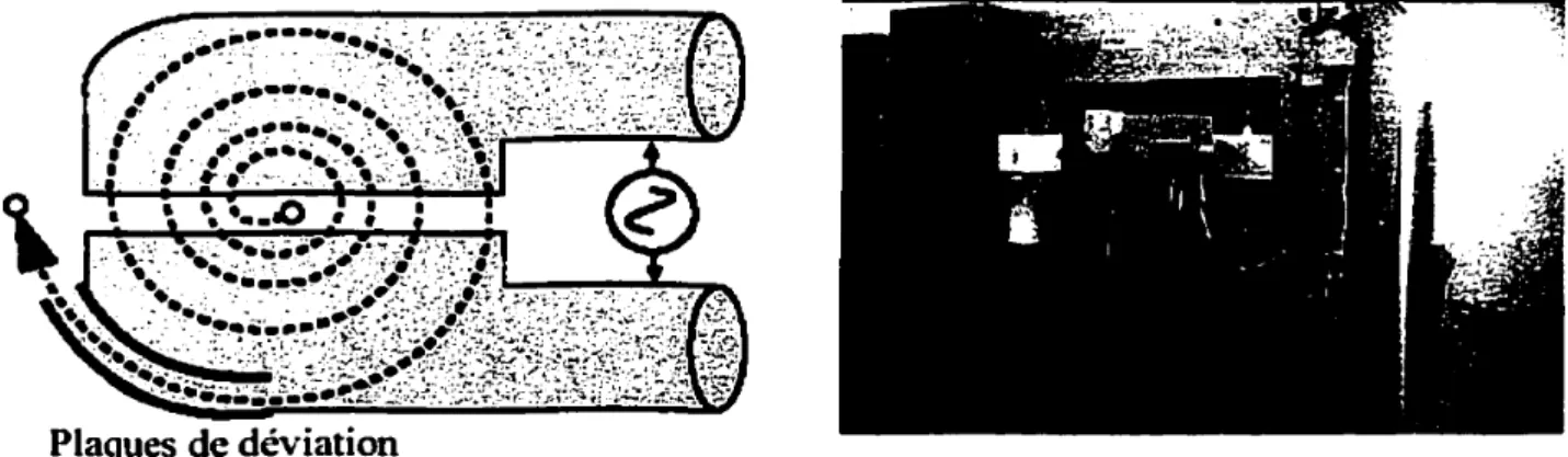 Figure 4 À gauche se trouve un schéma du fonctionnement d'un cyclotron. L'aspect extérieur d'un cyclotron est photographié à droite.