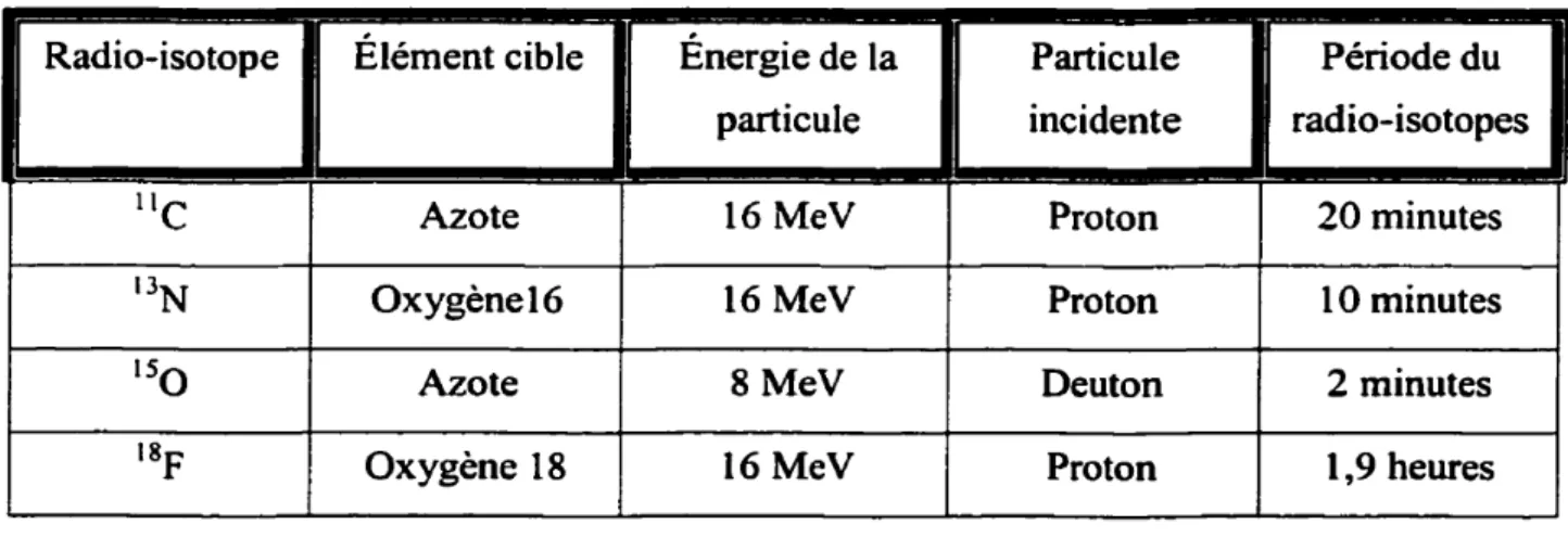 Tableau 1.1 Liste caractérisant les principaux radioéléments de la TEP ainsi que l'un de leur mode de production associé.
