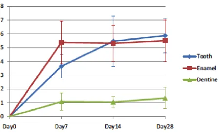Figure 1.7 : Évolution de la luminosité (L) de la dent, de l’émail, et de la dentine