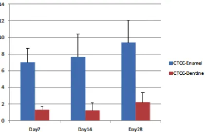 Figure 1.9 : Évolution de la contribution émail/dentine dans le changement de couleur