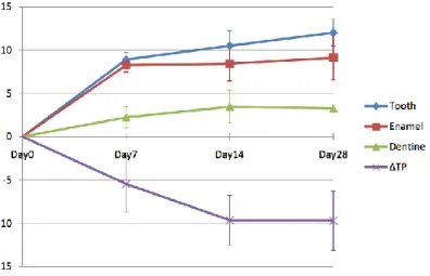 Figure 1.10 : E : changement de couleur de l’émail, de la dentine et de la dent. 