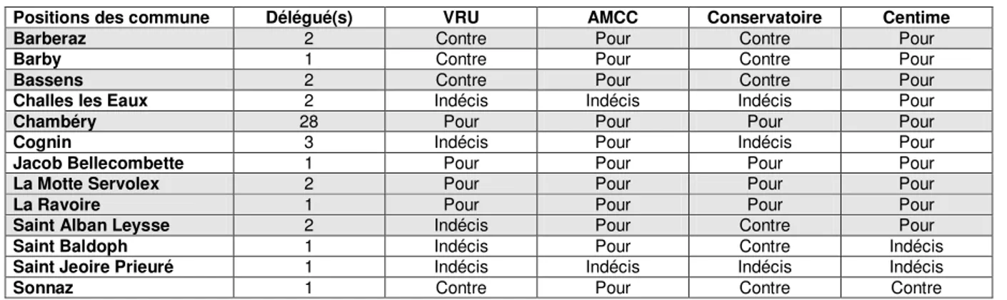 Tableau 2 : Vote des communes sur les différents dossiers syndicaux (séance du 10/06/1974) 47