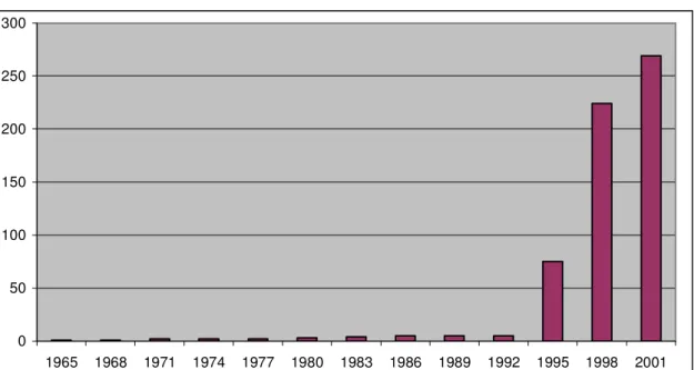 Graphique 1 : Evolution des effectifs administratifs et techniques 