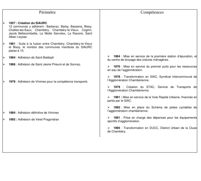 Figure 1 : principales évolutions de la structure de coopération chambérienne