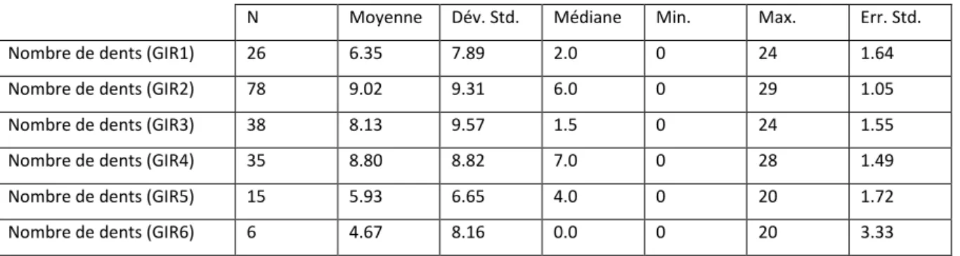 Tableau 7 : Analyse descriptive du nombre de dents saines en fonction du GIR 