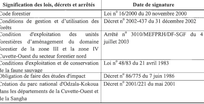 Tableau 1  Récapitulatif de quelques lois, décrets et arrêtés relatifs à la conservation et à  la gestion des ressources forestières 