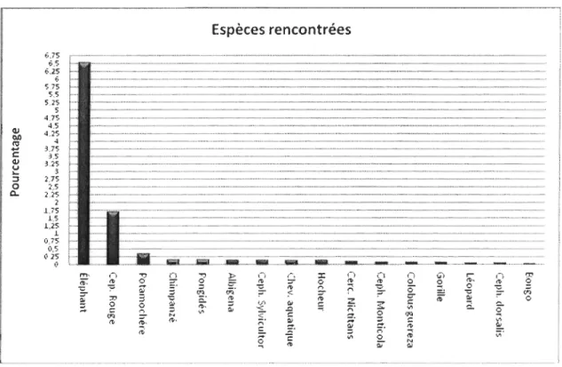 Figure 1.6  Signes d'espèces d'animaux rencontrés au kilomètre  Espèces rencontrées  ~  ........