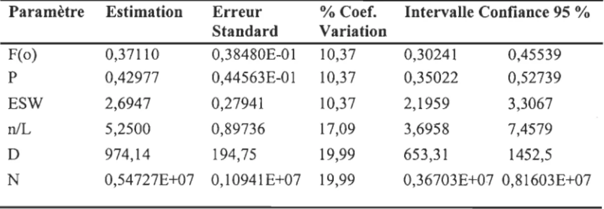Tableau 1.4  Fonction de détection et coefficient de  probabilité des crottes d'éléphants  Paramètre  Estimation  Erreur  % Coef