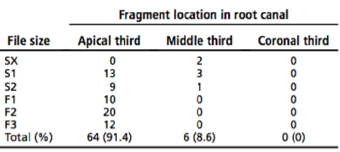 Tableau 3 : Type de Protaper fracturé en fonction de la localisation 