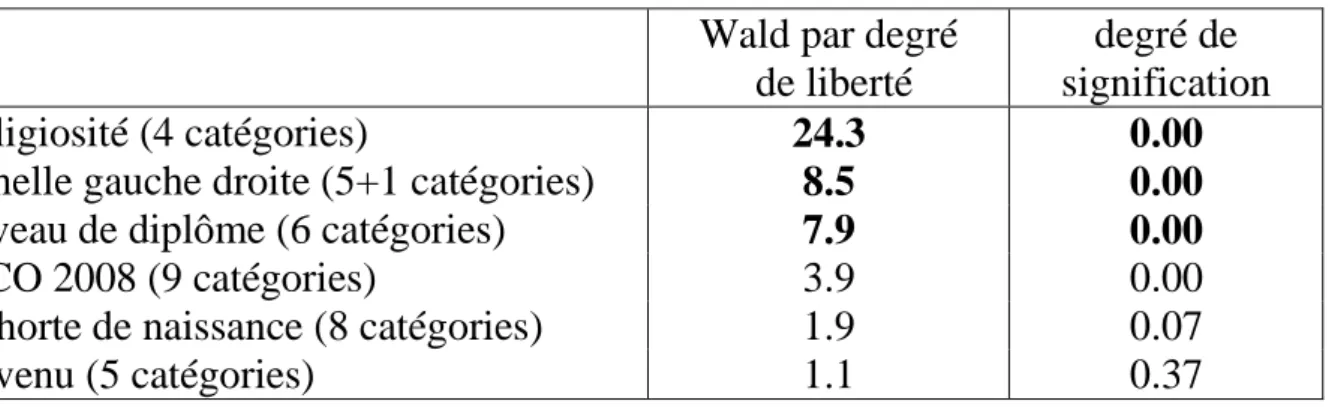 Tableau 4. Analyse de régression binaire du libéralisme des mœurs (France 2018)  Wald par degré 