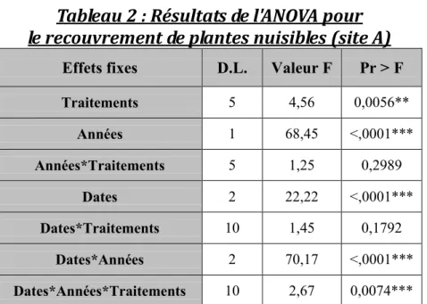 Tableau 2 : Résultats de l'ANOVA pour   le recouvrement de plantes nuisibles (site A) 