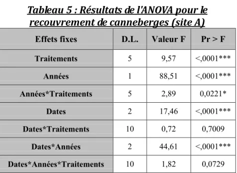 Tableau 5 : Résultats de l'ANOVA pour le   recouvrement de canneberges (site A) 