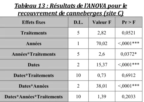 Tableau 13 : Résultats de l'ANOVA pour le   recouvrement de canneberges (site C) 