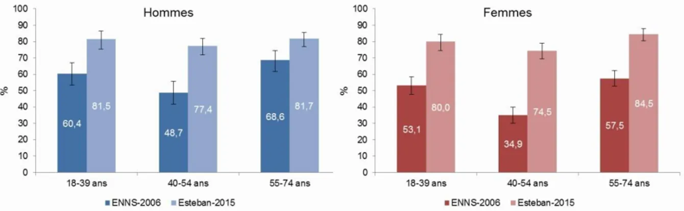 Figure 3: Pourcentage d’adultes passant trois heures et plus devant un écran par  jour, comparaison ENNS 2006 / Esteban 2015 (29) 