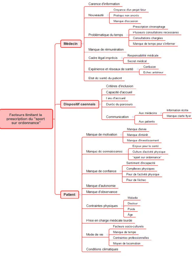 Figure 6: Arbre thématique des facteurs limitant la prescription du « sport sur  ordonnance » par les médecins généralistes 