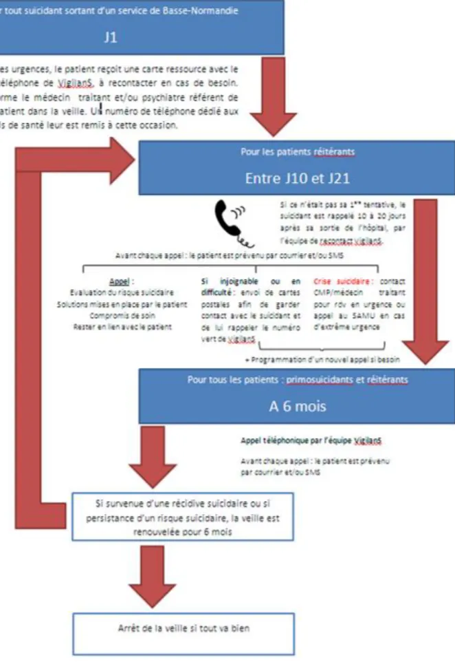 Figure 6 : Schéma de l’algorithme de la veille post-hospitalière. 