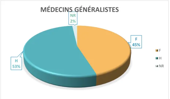Figure 10 : Distribution des médecins généralistes répondants selon le sexe. 