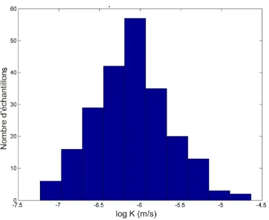 Figure  8.  Statistiques  des  nombres  d'échantillons  en  fonction  de  la  conductivité  hydraulique (log K m/s) pour le groupe de l'île d'Orléans
