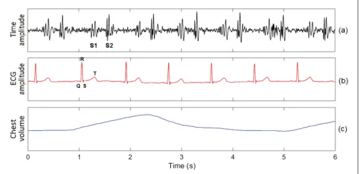 Tableau 2.2 Heart and breathing rate values recorded with Bioharness with average, standard deviation, minimum and maximum values across all conditions for 20 subjects.