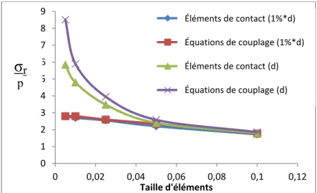 Figure 2.8   Comparaison de l’augmentation de la contrainte   pour deux techniques de modélisation 