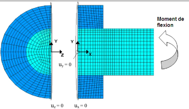 Figure 3.2   Conditions frontières et chargement de l’assemblage 