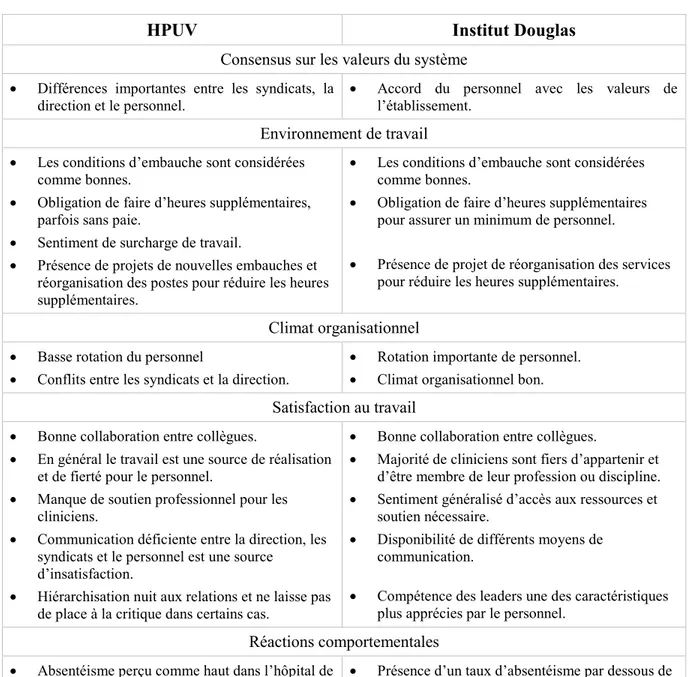 Tableau VII.  Résultats pour la dimension du maintien de valeurs 