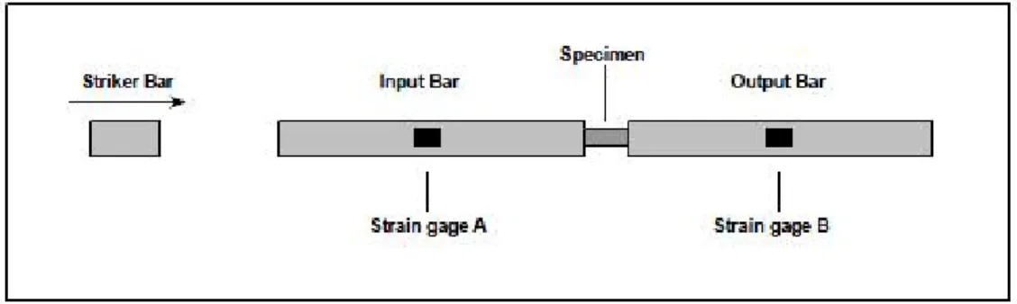Figure 1: Simple sketch representing a standard SHPB system 