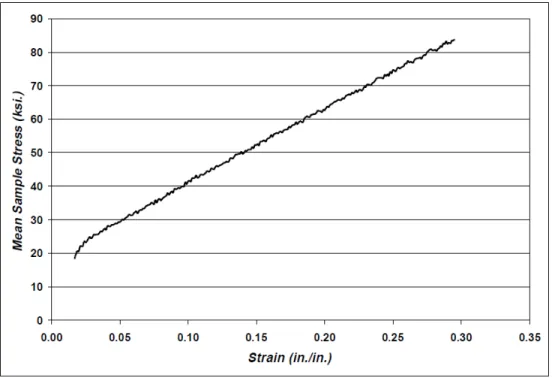 Figure 2: Example of stress versus strain curve obtained via SHPB testing [1] 