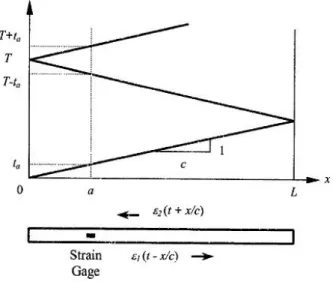 Figure 17: Wave front traveling through a bar, shown in a Lagrange diagram 