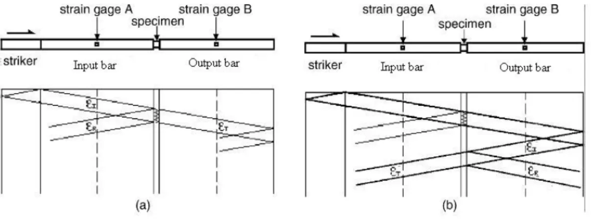 Figure 19: Lagrange diagrams for tension and compression SHPB 