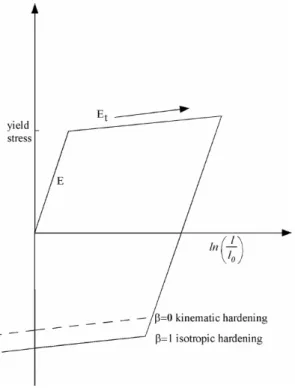 Figure 26: Linear kinematic hardening representation 