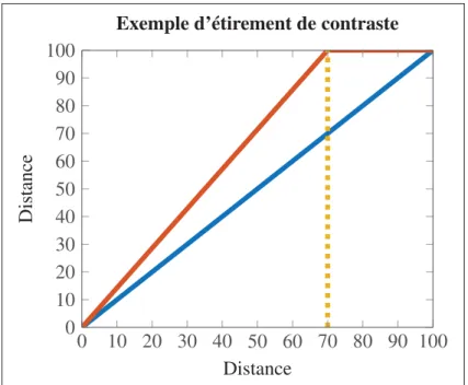 Figure 2.6 Exemple d’étirement de contraste.