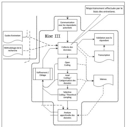 Figure 3.4  Processus de collecte, d’analyse  et d’interprétation des données 