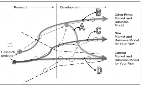 Figure 2.3  Scénarios d’évolution d’un projet   de recherche en innovation ouverte  