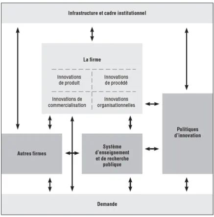 Figure 2.4  Cadre de mesure de l’innovation   (Tiré de l'OSCE/OCDE 2005, p. 41)  