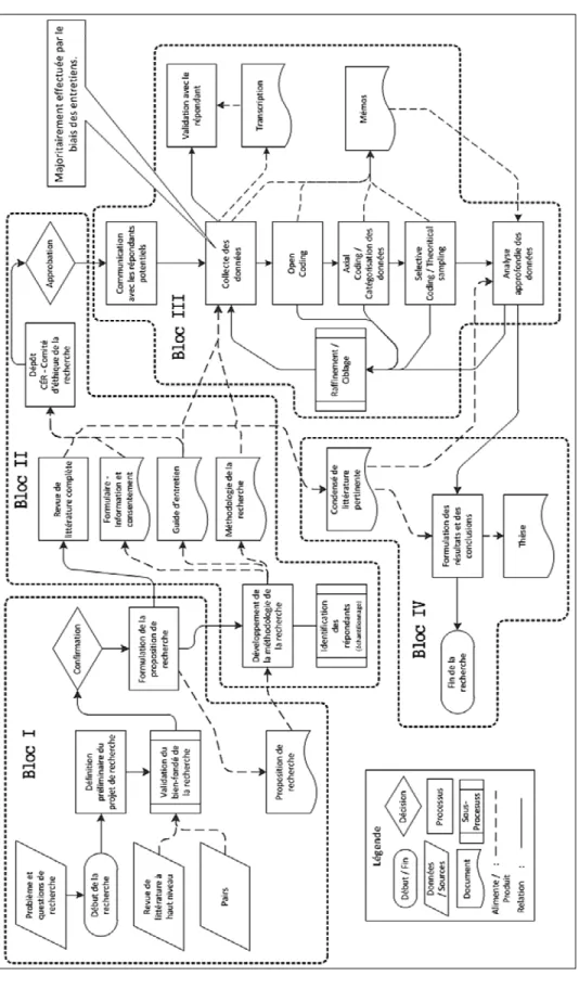 Figure 3.1  Cadre de réalisation de la recherche 